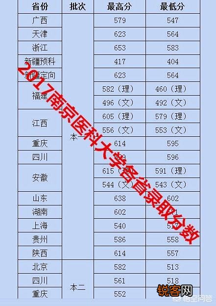 南京医科大学是名校吗？水平如何？