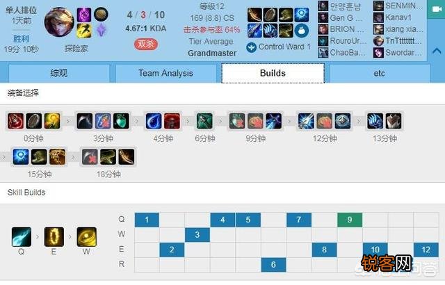 LOL:UZI韩服狂练EZ,状态大好胜率达70%,出装没有用到双修EZ,UZI的状态和出装你怎么看？