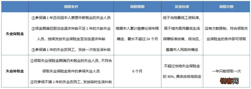 失业保险金和补助金有什么不同？领取条件、领取待遇、领取次数等总结