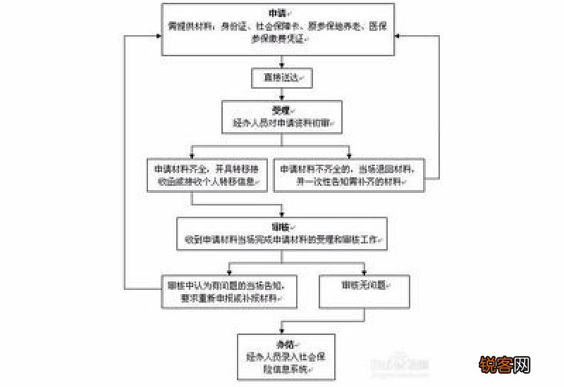 北京社保转移的条件及办理流程