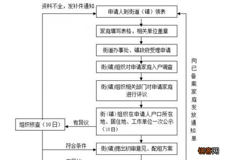 北京公租房申请条件及办理流程