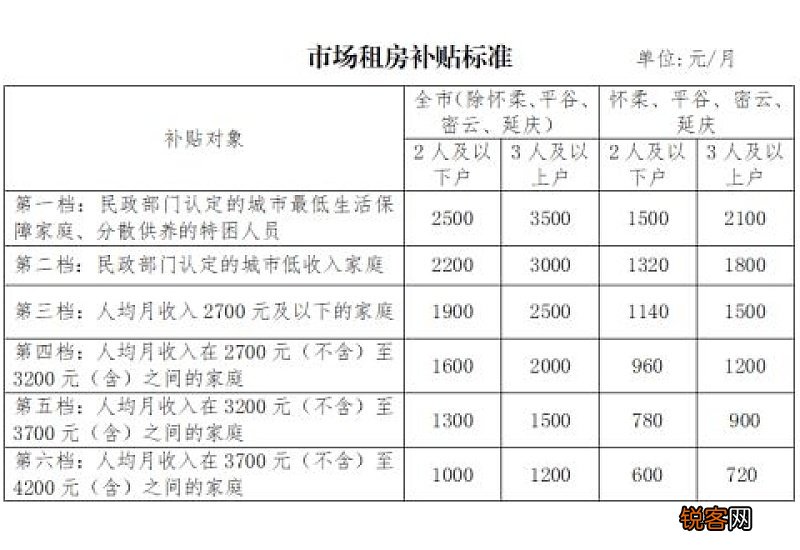 北京廉租房补贴标准及比例