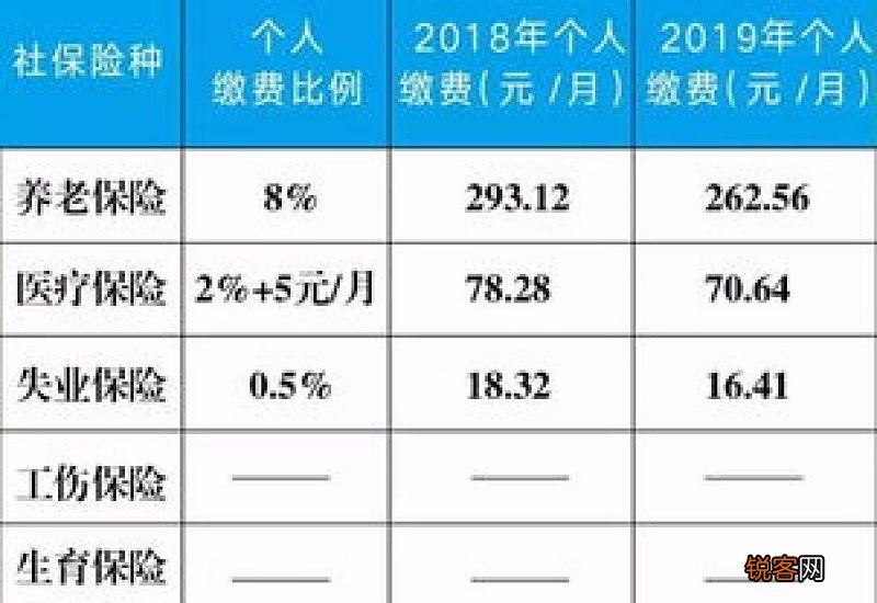 重庆社保缴费基数、缴费比例及缴费流程