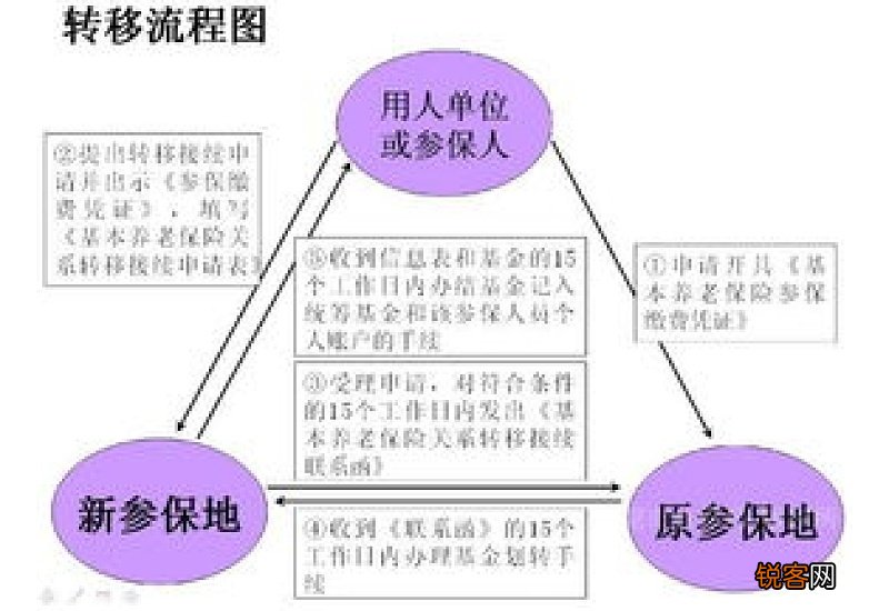重庆社保转移的条件及办理流程