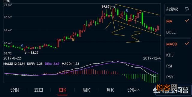 股票K线组合中的卖出信号有哪些呢？分时图经典的卖出形态有哪些？