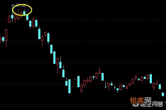 股票K线组合中的卖出信号有哪些呢？分时图经典的卖出形态有哪些？