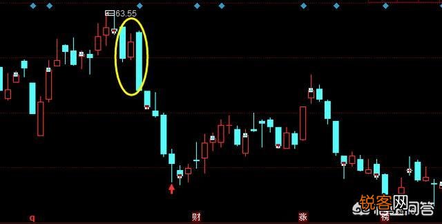 股票K线组合中的卖出信号有哪些呢？分时图经典的卖出形态有哪些？