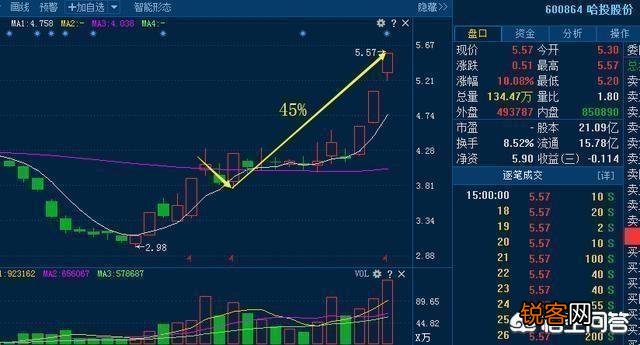 怎样从K线形态发现庄家建仓？掌握哪些形态让庄家建仓无可遁形？