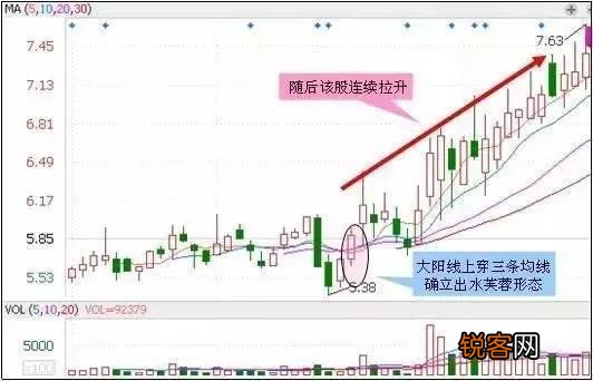 怎样从K线形态发现庄家建仓？掌握哪些形态让庄家建仓无可遁形？