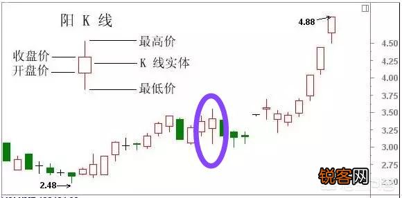 怎么读懂K线图？