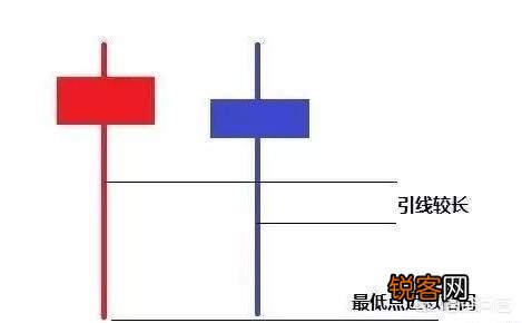 什么是“双针探底”K线形态,双针探底操作技巧如何把握？