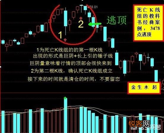 什么样的K线图最有效？