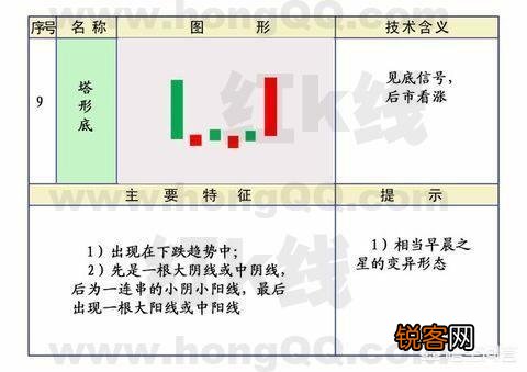 什么样的K线图最有效？
