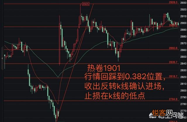 什么样的K线图最有效？