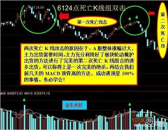 什么样的K线图最有效？