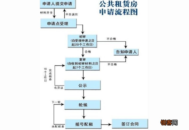 重庆公租房摇号流程及摇号结果查询