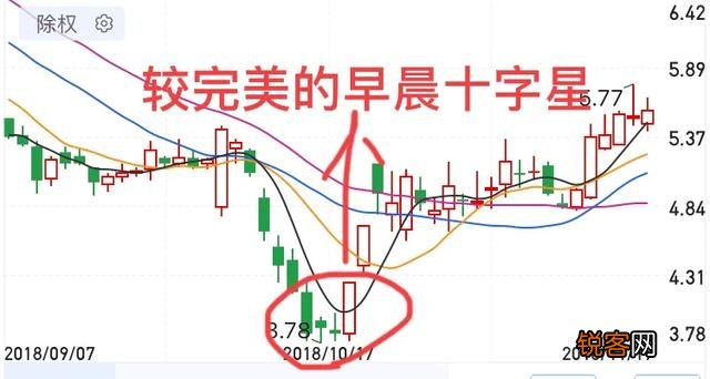 什么是止跌k线,如何看止跌k线？