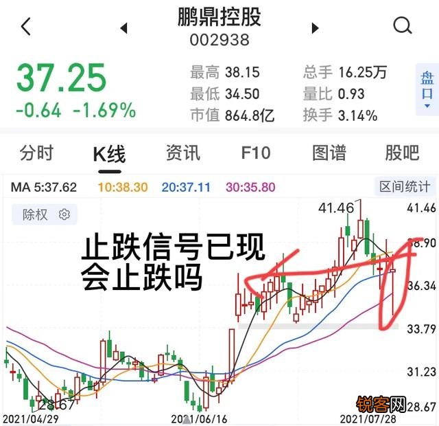 什么是止跌k线,如何看止跌k线？