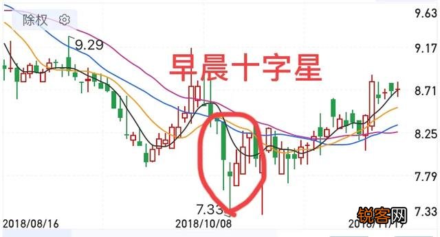 什么是止跌k线,如何看止跌k线？