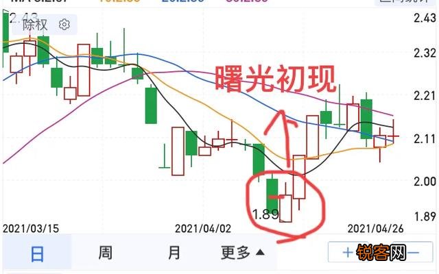 什么是止跌k线,如何看止跌k线？