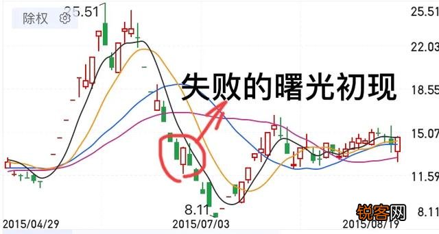什么是止跌k线,如何看止跌k线？