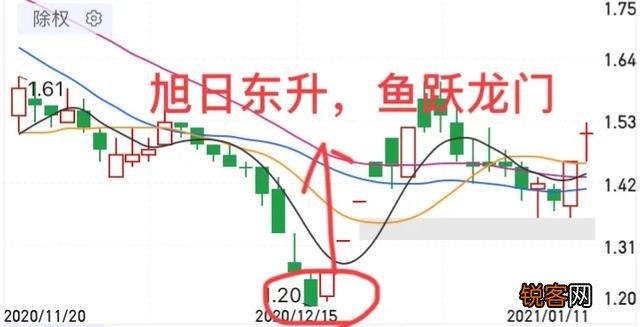 什么是止跌k线,如何看止跌k线？