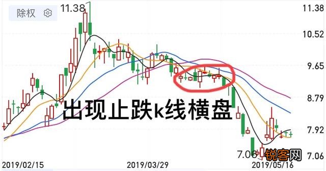 什么是止跌k线,如何看止跌k线？