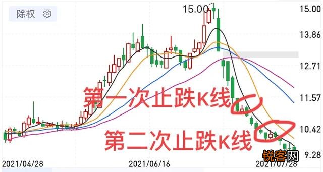 什么是止跌k线,如何看止跌k线？