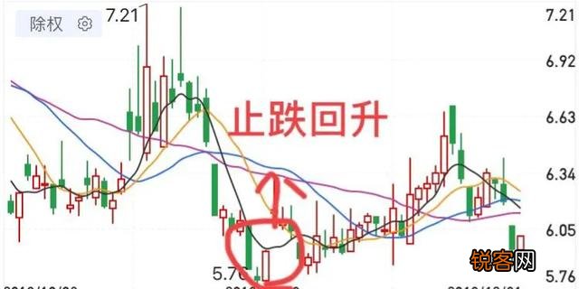 什么是止跌k线,如何看止跌k线？