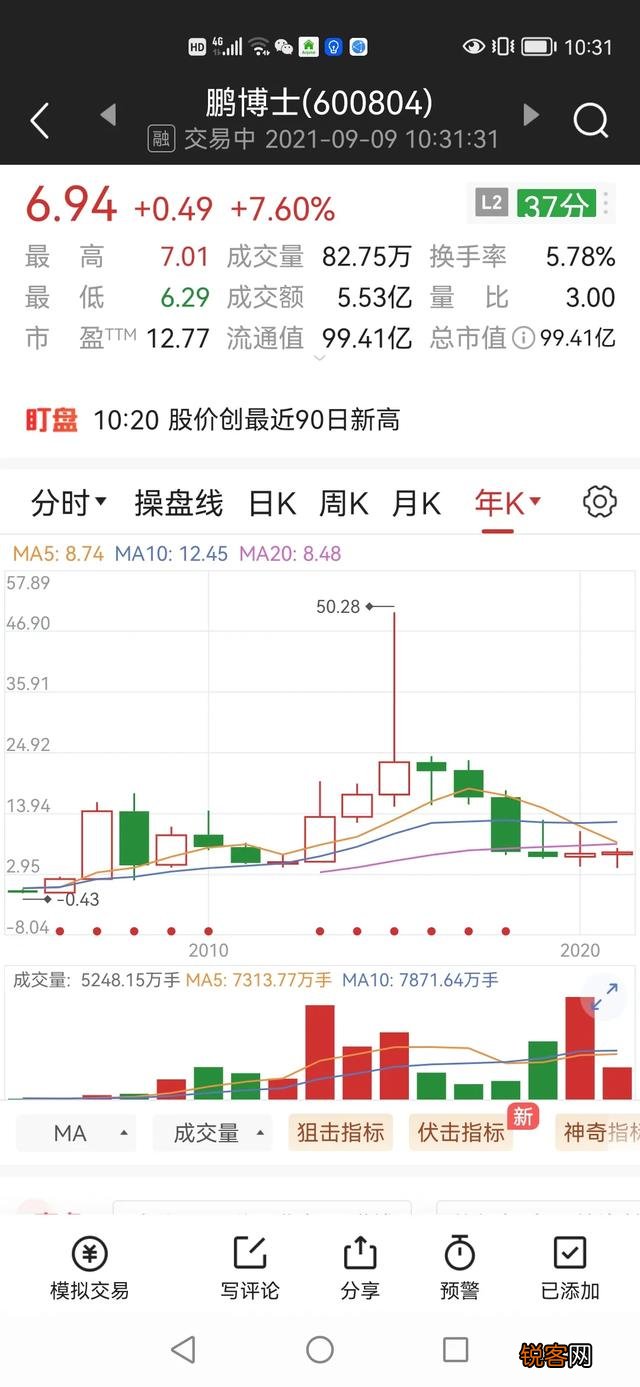 炒股看K线图有用吗？真正的炒股高手比普通人强在哪里？