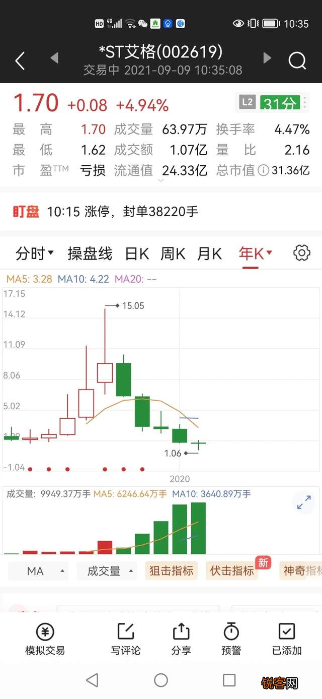 炒股看K线图有用吗？真正的炒股高手比普通人强在哪里？