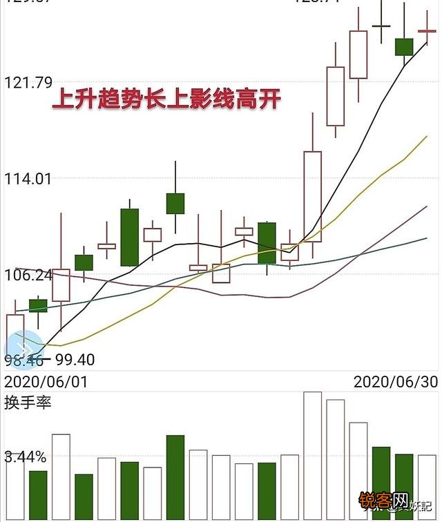 容易赚钱的经典K线与均线图都有哪些？