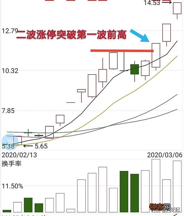 容易赚钱的经典K线与均线图都有哪些？