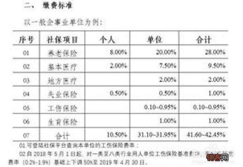 上海社保缴费基数、缴费比例及缴费流程