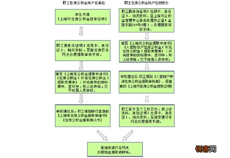 上海住房公积金提取条件及办理流程