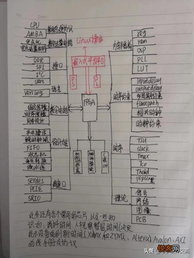 如何自学FPGA研发？