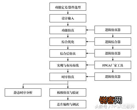 FPGA该怎么学啊？