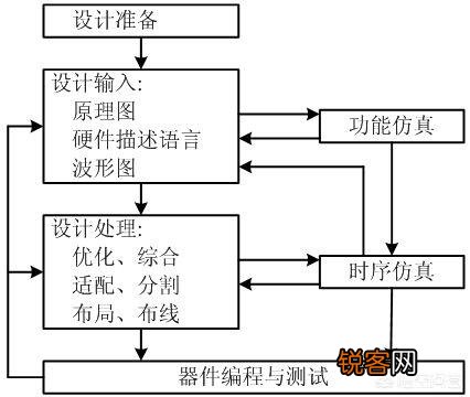 FPGA该怎么学啊？