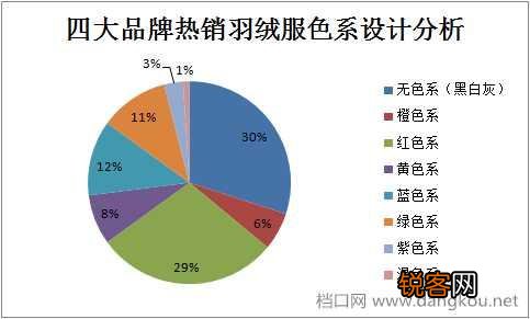 2017年流行什么颜色的羽绒服？