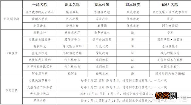 《魔兽世界》现在有哪些可以单刷出坐骑的副本？