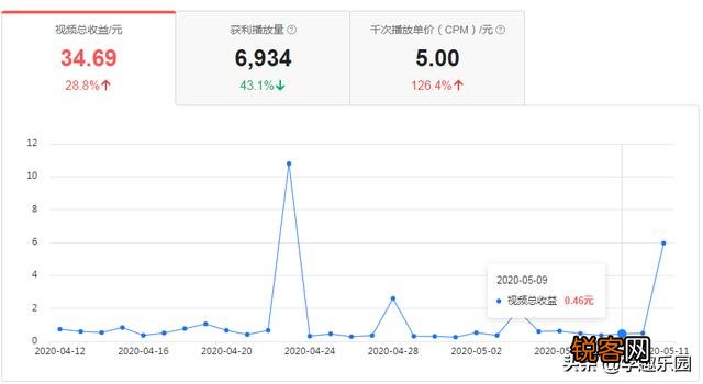 自媒体和抖音真的像视频里说的一天挣几百几千吗？
