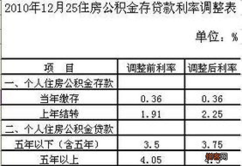 长沙首套房商贷转公积金贷款利率是多少？