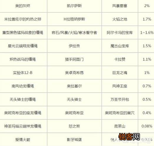 魔兽世界掉落最低的坐骑是什么？你刷到了吗？