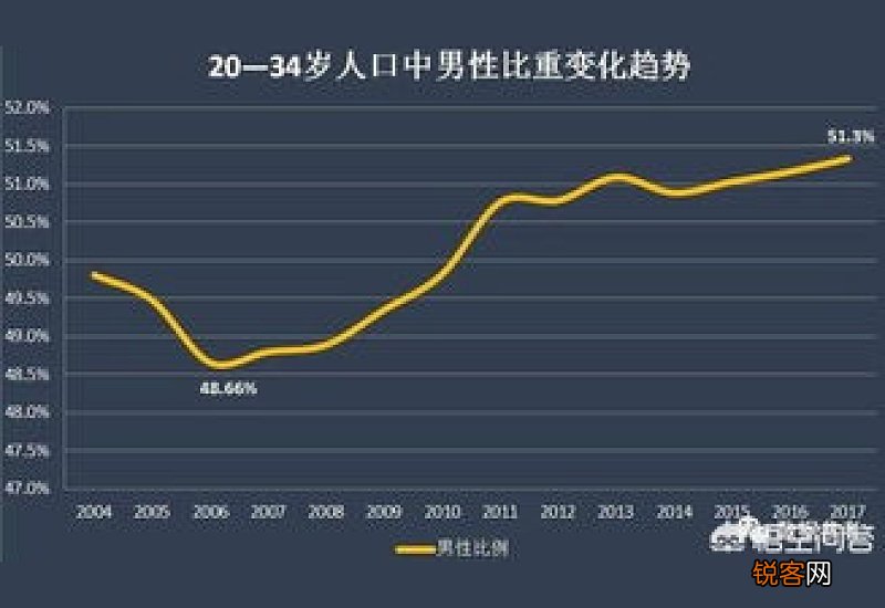 20年后男女比例还是这么失衡吗