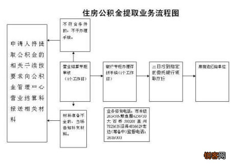 南京公积金提取条件和提取流程