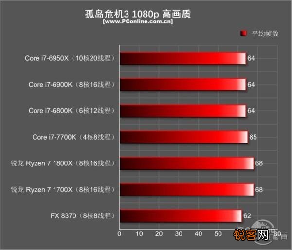 I7-5960X、I7-6900K和I7-7820X是否完爆所有RYZEN7处理？