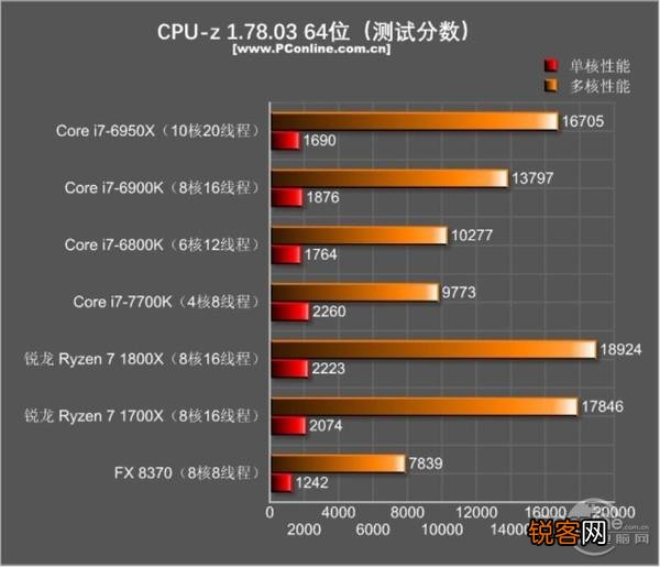 I7-5960X、I7-6900K和I7-7820X是否完爆所有RYZEN7处理？