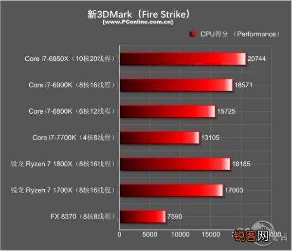 I7-5960X、I7-6900K和I7-7820X是否完爆所有RYZEN7处理？