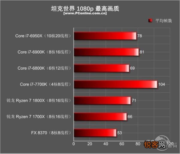 I7-5960X、I7-6900K和I7-7820X是否完爆所有RYZEN7处理？