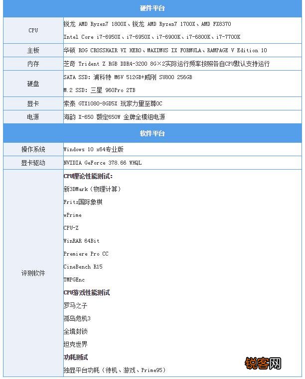 I7-5960X、I7-6900K和I7-7820X是否完爆所有RYZEN7处理？